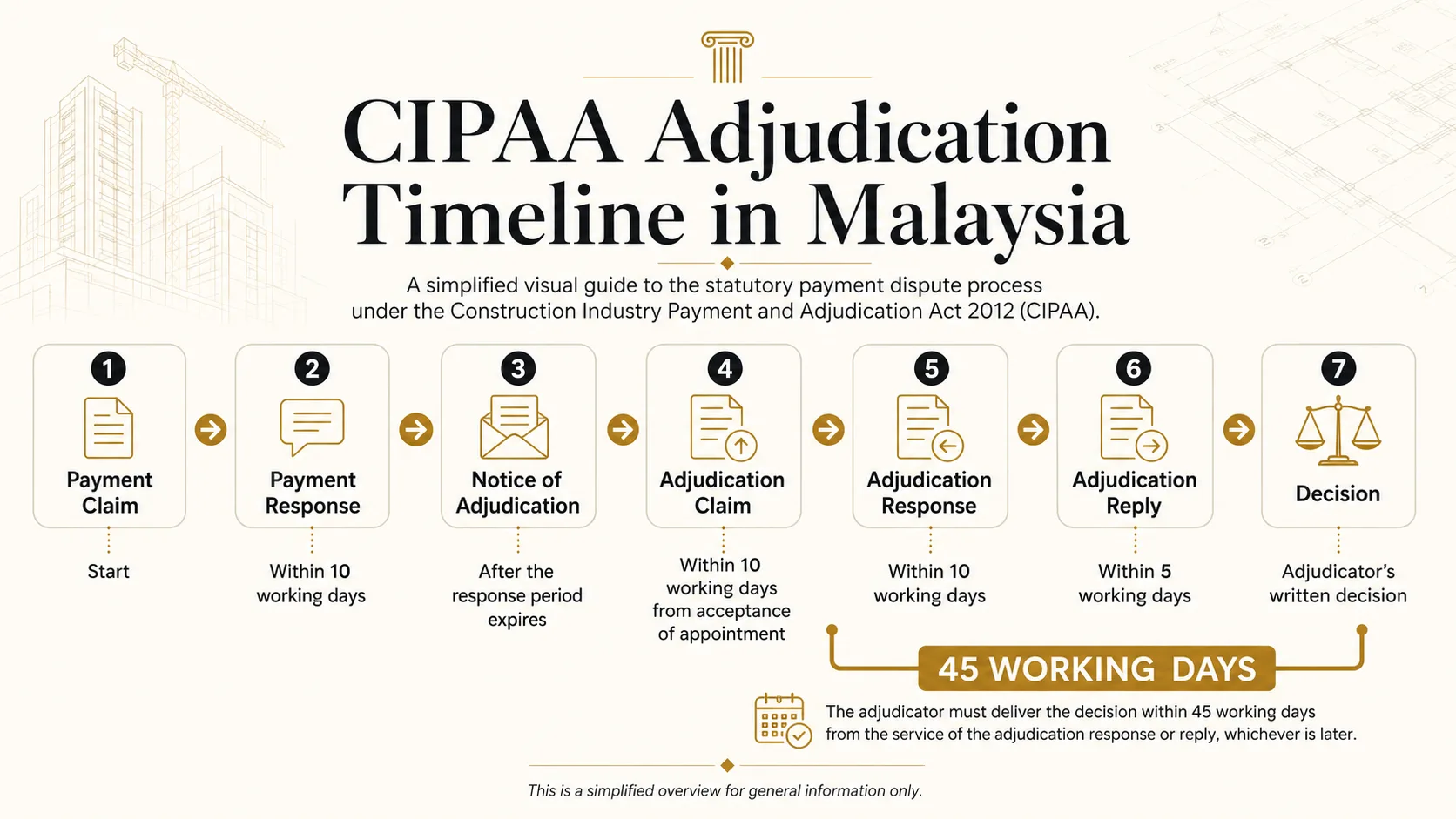Infographic of the CIPAA adjudication timeline in Malaysia showing seven numbered steps: payment claim at the start, payment response within 10 working days, notice of adjudication after the response period expires, adjudication claim within 10 working days of accepting appointment, adjudication response within 10 working days, adjudication reply within 5 working days, and the adjudicator's written decision, with a banner noting the 45 working day decision deadline